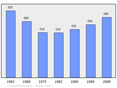 Reference: 
 INSEE [2]