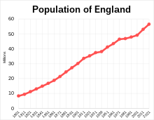 Population of England over time Population of England over time.svg
