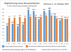 Wirkung der Bannerkampagne im Oktober 2017