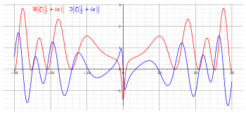 The real part (red) and imaginary part (blue) of the Riemann zeta function along the critical line Re(s) = 1/2. The first non-trivial zeros can be seen at Im(s) = +-14.135, +-21.022 and +-25.011. The Riemann hypothesis, a famous conjecture, says that all non-trivial zeros of the zeta function lie along the critical line. RiemannCriticalLine.svg