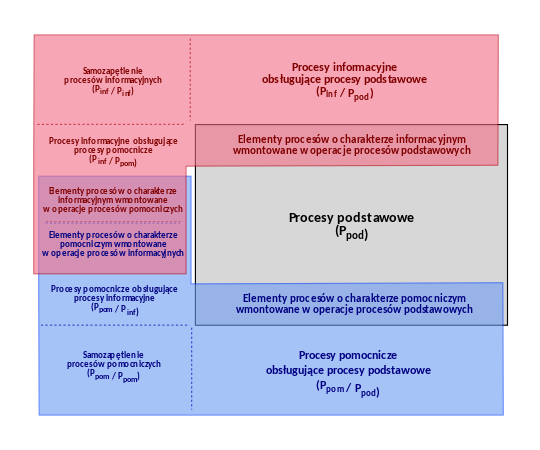 Wzajemne relacje pomiędzy procesami podstawowymi Ppod, pomocniczymi Ppom i informacyjnymi Pinf w systemie ergotransformacyjnym