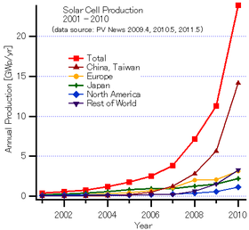 Solar cell production by region SolarCellProduction-E.PNG