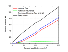 UK income tax and National Insurance charges (2016-17) UK income tax and National Insurance charges (2016-17).png