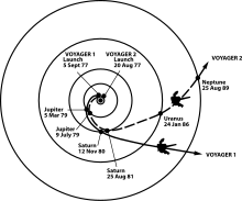 The trajectories that enabled NASA's twin Voyager spacecraft to tour the four giant planets and achieve velocity to escape the Solar System Voyager Path.svg