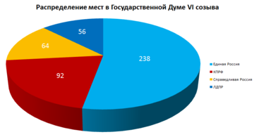 Састав VI сазива државне думе Руске Федерације.