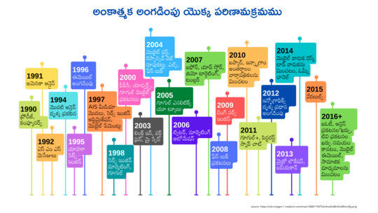 అంకాత్మక అంగడింపు పరిణామక్రమం