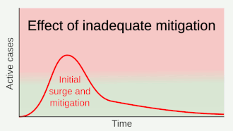 Mitigation attempts that are inadequate in strictness or duration--such as premature relaxation of distancing rules or stay-at-home orders--can allow a resurgence after the initial surge and mitigation. 20200409 Pandemic resurgence - effect of inadequate mitigation.gif