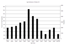 A graph showing the age distribution of Holland, MI Age Distribution of Holland MI.png