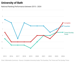 University of Bath's national league table performance over the past ten years Bath 10 Years.png