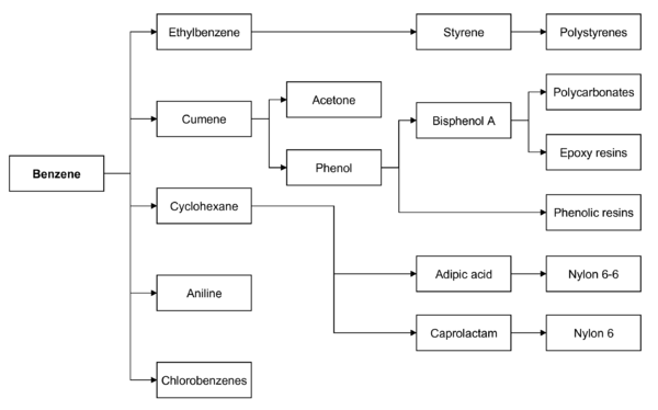 Major commodity chemicals and polymers derived from benzene. Clicking on the image loads the appropriate article Benzene uses.png