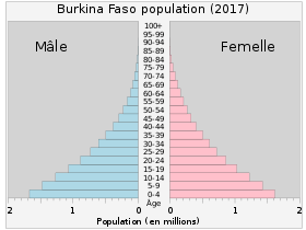 Pyramide des âges du Burkina Faso en 2017.