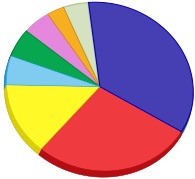 The EP groups as of January 1, 2007