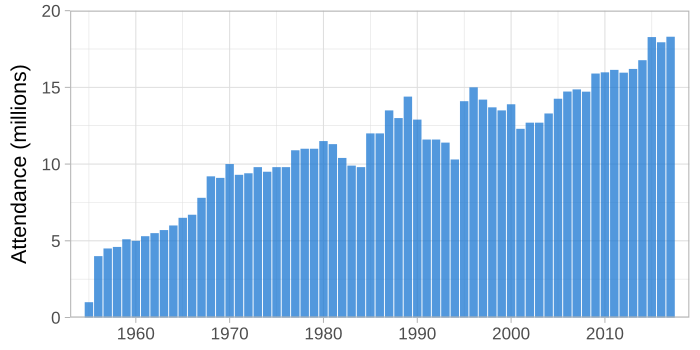 Disneyland park attendance