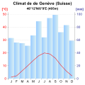 exemple de diagramme climatique créé avec Gnumeric