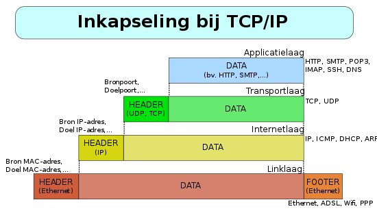 Inkapseling bij TCP/IP