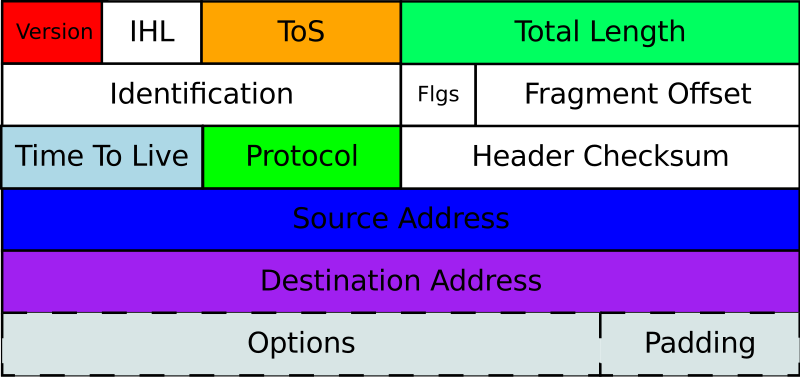 En-tête IPv4