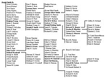 Tree of Apostolic Authority Lines