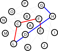 Demonstração gráfica de uma rede social. Cada letra corresponde a uma pessoa cada traço corresponde a uma amizade. A distância entre L e G (em azul) é de dois degraus, e de L a E (em vermelho) é de três.