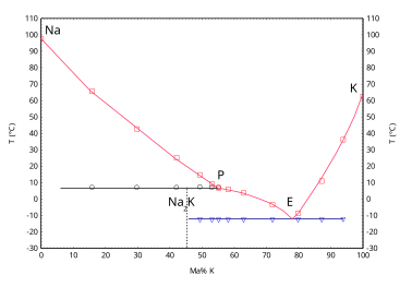 Fázový diagram slitiny sodík-draslík[1]
