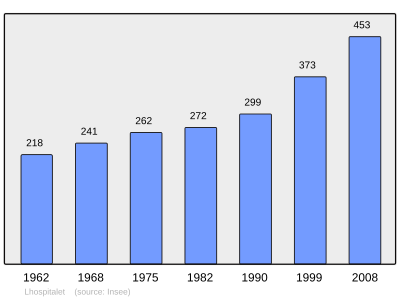 Reference: 
 INSEE [2]