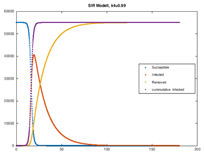 SIR Modell k4=0.99