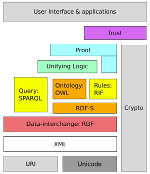 Semantic Web "Layercake" (2006)