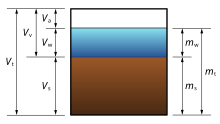 A phase diagram of soil indicating the weights and volumes of air, soil, water, and voids. Soil-phase-diagram.svg