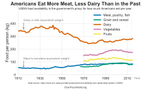 Food available to Americans since 1910. Consumption of meat, grain, fruits, and vegetables has risen; consumption of dairy has fallen. US Food Consumption Over Time.svg