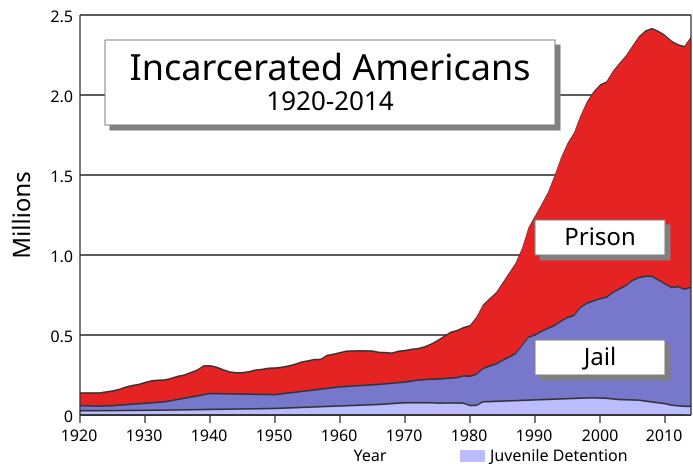 Incarceration Rate