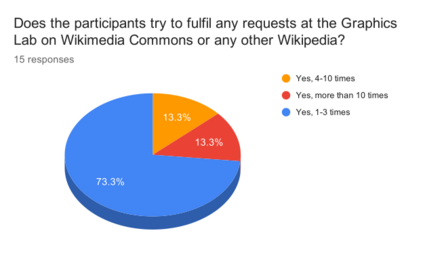 WB2018IN Participants who fulfill requests at the Graphics Lab