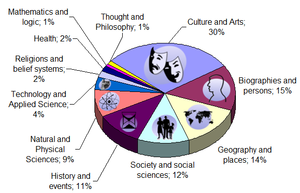 Pie chart of Wikipedia content by subject as o...