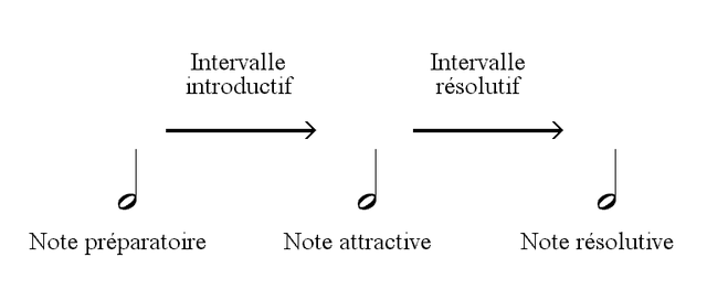 Mouvement mélodique obligé