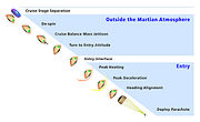 Lądowanie łazika MSL – faza wejścia w atmosferę
