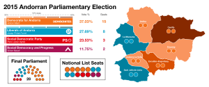 Elecciones parlamentarias de Andorra de 2015