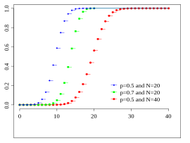 Cumulative distribution function for the binomial distribution