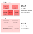 Confronto tra sfondi multipli CSS2 e CSS3. Nel primo caso servivano più tag ognuno con uno sfondo e uno z-index, nel secondo un solo con più sfondi