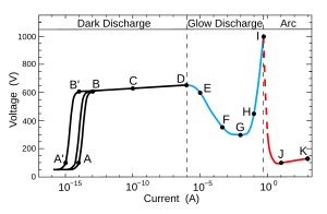 300px-Glow_discharge_current-voltage_curve_English.svg.png