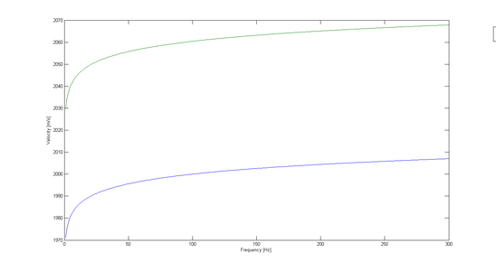 Fig.2.Dispersion Kolsky model reference frequency wr=2π0.01 Hz(green) wr=2π100 Hz(blue)