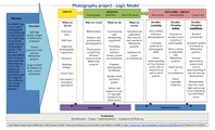 Logic model: Photography projects