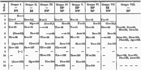 Mendeleev's periodic table Mendelejevs periodiska system 1871.png