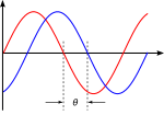 Illustration of phase shift θ.