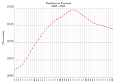 Einwohnerzahlen Rumäniens seit 1961