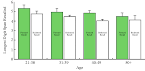 Sample-digit-span-test-results.gif