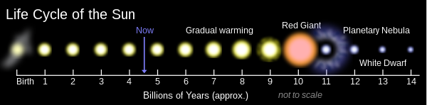 Projected timeline of the Sun's life.
