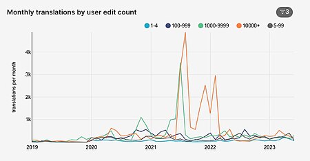 Last graph showing user edits counts (translations) across 5 buckets