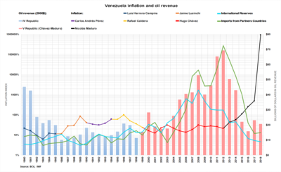 Venezuela's historic inflation rate beside annual oil revenues.[1] [2][3]