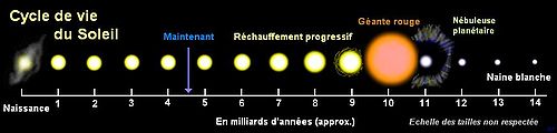 Cycle de vie du Soleil