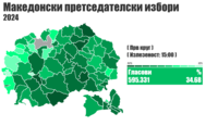 Претседателски избори 2024 прв круг 15 часот