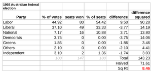 The Gallagher Index result: 8.46 1993 Election Australia Gallagher Index.png