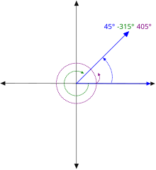 Positive and negative angles on the oriented plane 45, -315, and 405 co-terminal angles.svg